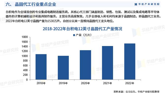 2024年中国晶圆代工行业深度研究报告产品分类产业链市场规模12英寸